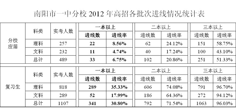 12.06.07 分校高招各批次进线情况统计表.jpg